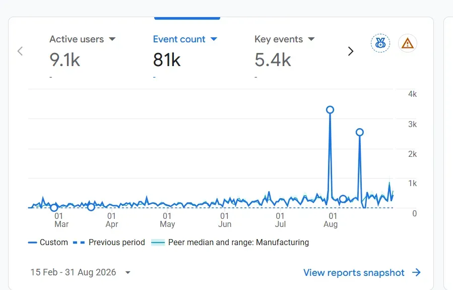National Engineers Google Analytics website performance during SEO campaign