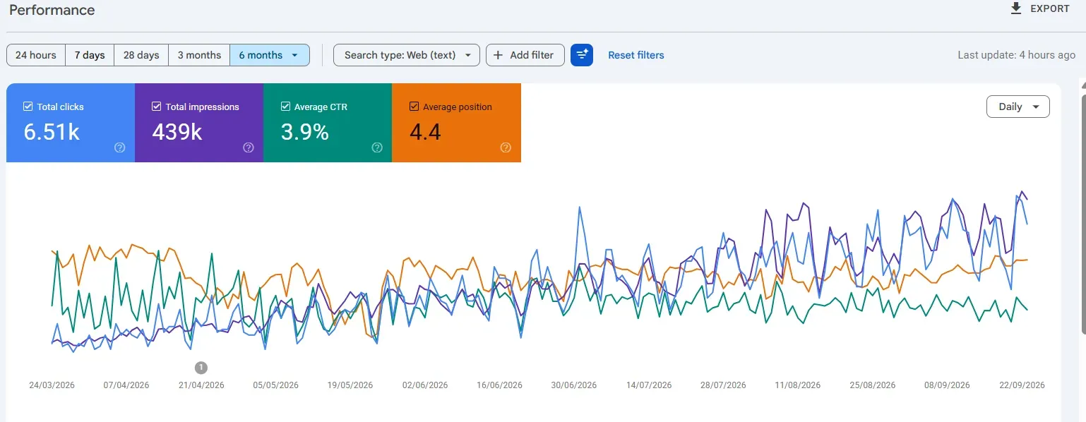 National Engineers Google Search Console six-month SEO performance